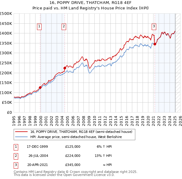 16, POPPY DRIVE, THATCHAM, RG18 4EF: Price paid vs HM Land Registry's House Price Index