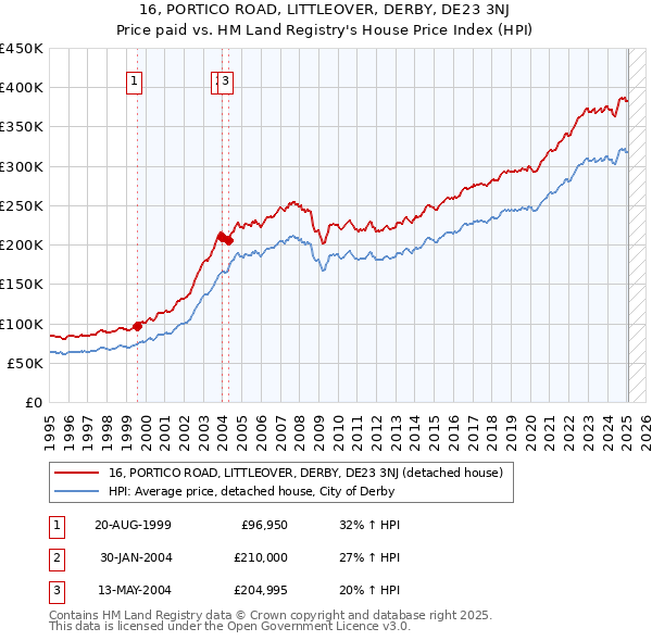 16, PORTICO ROAD, LITTLEOVER, DERBY, DE23 3NJ: Price paid vs HM Land Registry's House Price Index