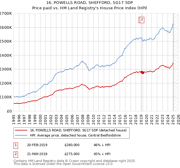 16, POWELLS ROAD, SHEFFORD, SG17 5DP: Price paid vs HM Land Registry's House Price Index
