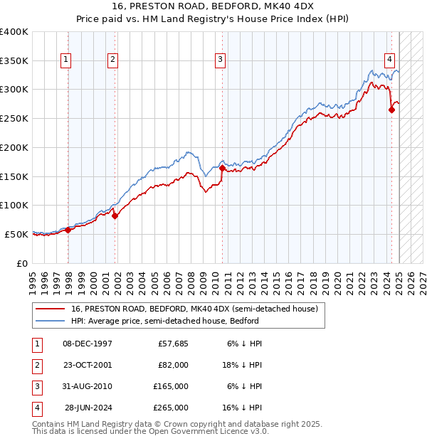 16, PRESTON ROAD, BEDFORD, MK40 4DX: Price paid vs HM Land Registry's House Price Index