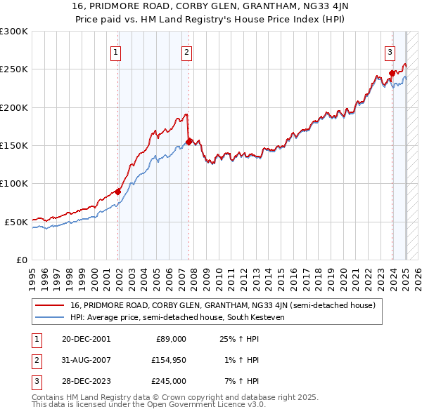 16, PRIDMORE ROAD, CORBY GLEN, GRANTHAM, NG33 4JN: Price paid vs HM Land Registry's House Price Index