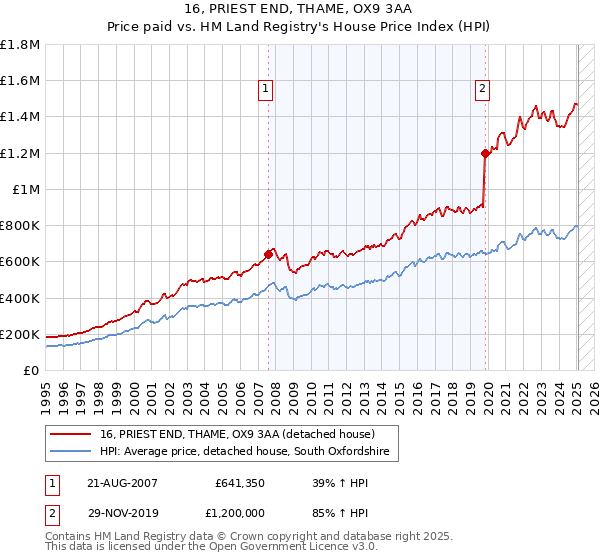 16, PRIEST END, THAME, OX9 3AA: Price paid vs HM Land Registry's House Price Index