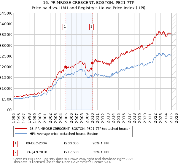 16, PRIMROSE CRESCENT, BOSTON, PE21 7TP: Price paid vs HM Land Registry's House Price Index