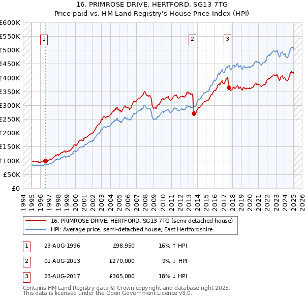 16, PRIMROSE DRIVE, HERTFORD, SG13 7TG: Price paid vs HM Land Registry's House Price Index