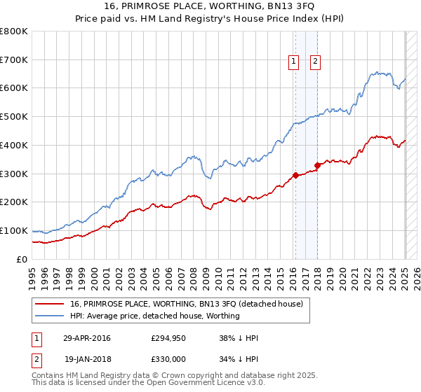 16, PRIMROSE PLACE, WORTHING, BN13 3FQ: Price paid vs HM Land Registry's House Price Index