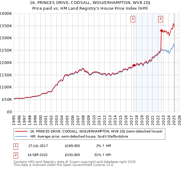 16, PRINCES DRIVE, CODSALL, WOLVERHAMPTON, WV8 2DJ: Price paid vs HM Land Registry's House Price Index