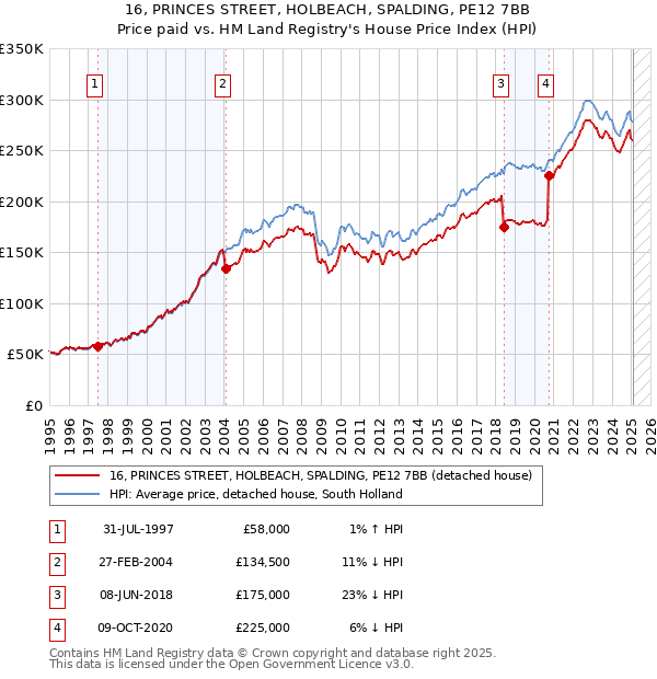 16, PRINCES STREET, HOLBEACH, SPALDING, PE12 7BB: Price paid vs HM Land Registry's House Price Index