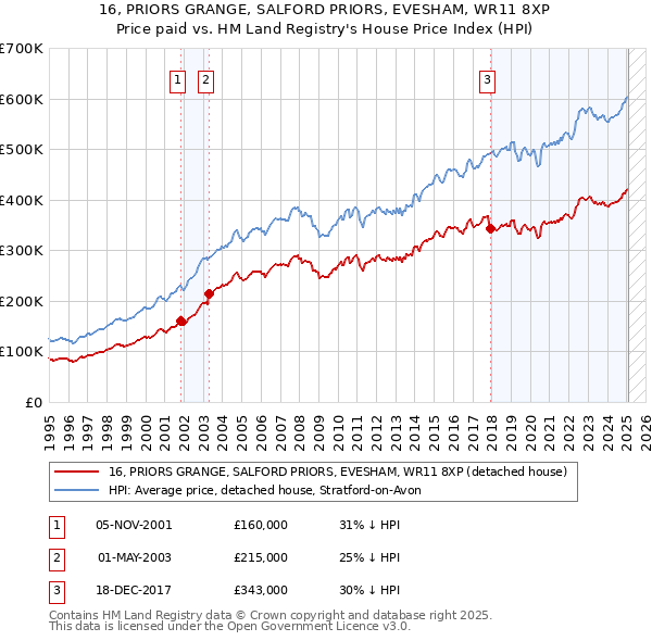 16, PRIORS GRANGE, SALFORD PRIORS, EVESHAM, WR11 8XP: Price paid vs HM Land Registry's House Price Index