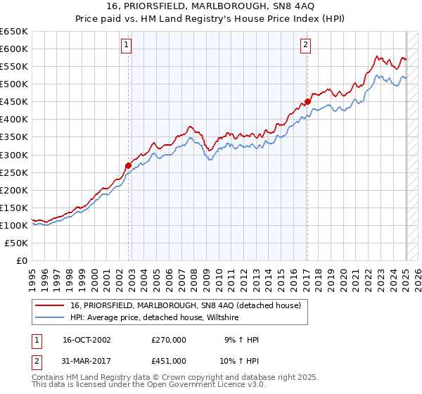 16, PRIORSFIELD, MARLBOROUGH, SN8 4AQ: Price paid vs HM Land Registry's House Price Index