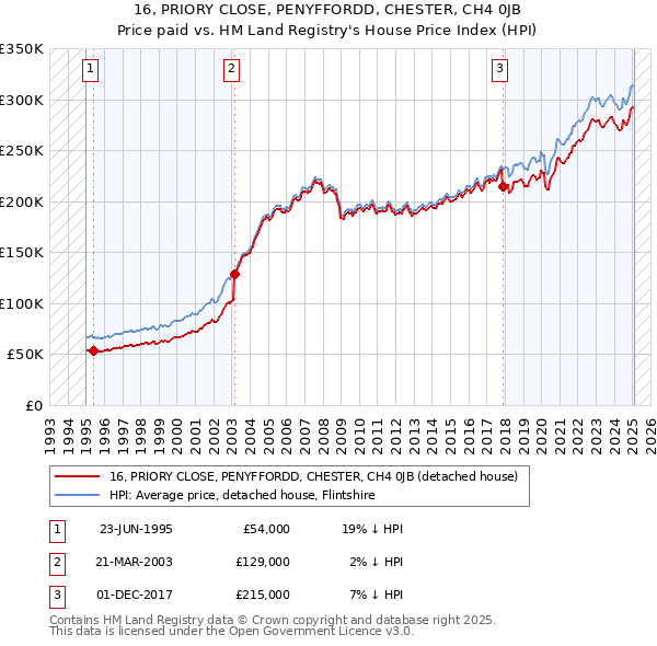 16, PRIORY CLOSE, PENYFFORDD, CHESTER, CH4 0JB: Price paid vs HM Land Registry's House Price Index