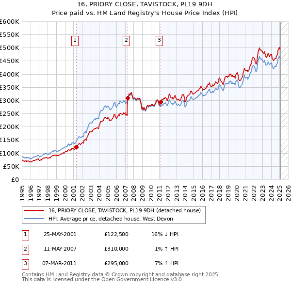 16, PRIORY CLOSE, TAVISTOCK, PL19 9DH: Price paid vs HM Land Registry's House Price Index
