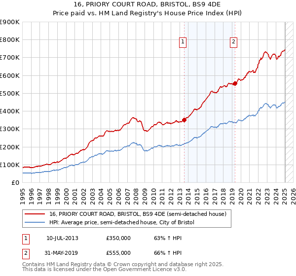 16, PRIORY COURT ROAD, BRISTOL, BS9 4DE: Price paid vs HM Land Registry's House Price Index