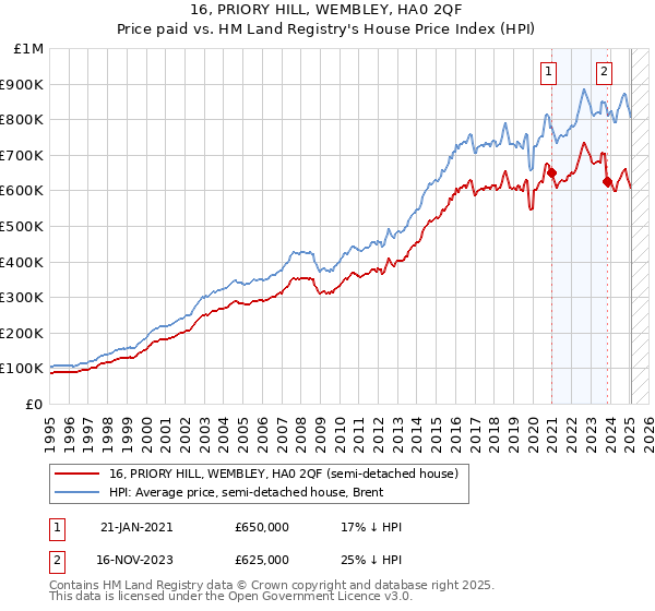 16, PRIORY HILL, WEMBLEY, HA0 2QF: Price paid vs HM Land Registry's House Price Index