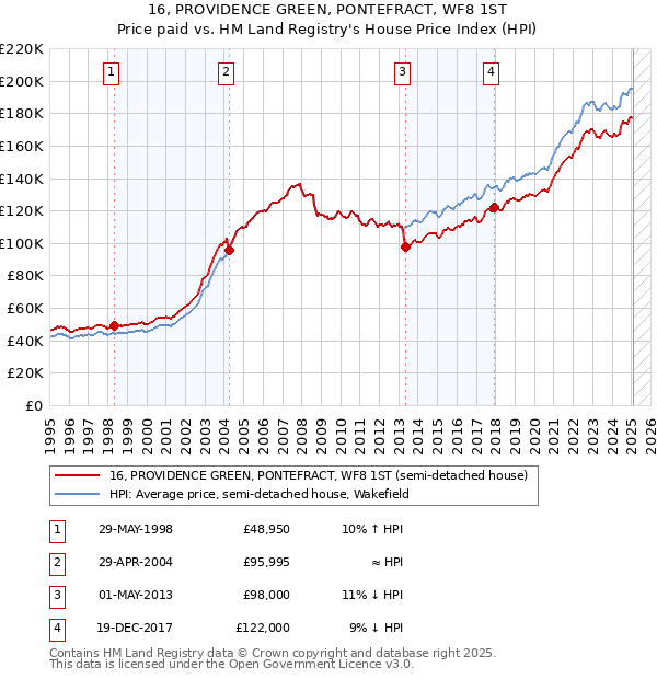 16, PROVIDENCE GREEN, PONTEFRACT, WF8 1ST: Price paid vs HM Land Registry's House Price Index
