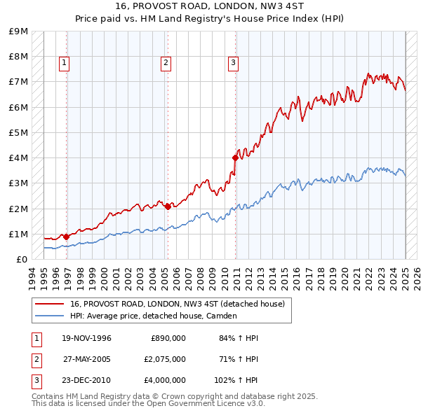 16, PROVOST ROAD, LONDON, NW3 4ST: Price paid vs HM Land Registry's House Price Index