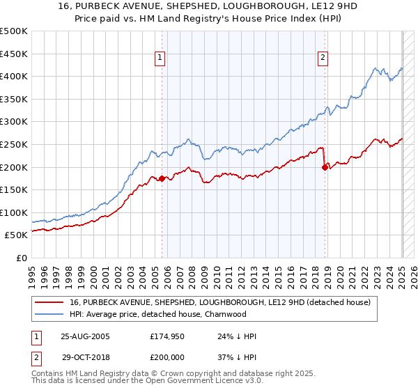 16, PURBECK AVENUE, SHEPSHED, LOUGHBOROUGH, LE12 9HD: Price paid vs HM Land Registry's House Price Index