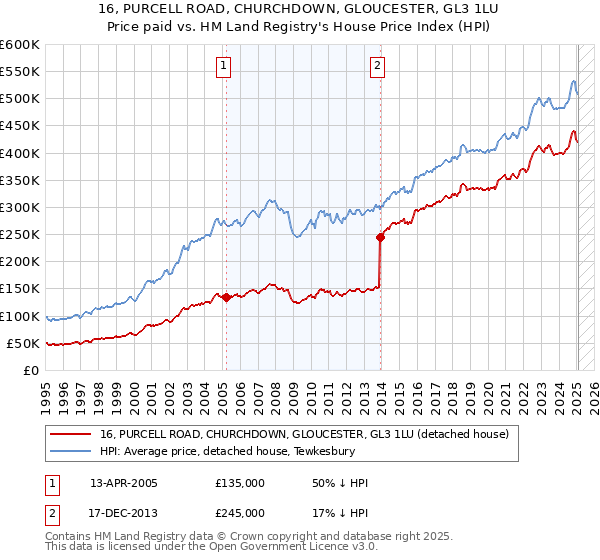 16, PURCELL ROAD, CHURCHDOWN, GLOUCESTER, GL3 1LU: Price paid vs HM Land Registry's House Price Index