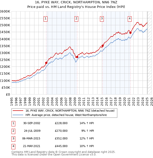 16, PYKE WAY, CRICK, NORTHAMPTON, NN6 7NZ: Price paid vs HM Land Registry's House Price Index