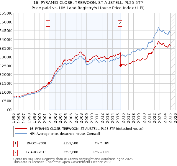 16, PYRAMID CLOSE, TREWOON, ST AUSTELL, PL25 5TP: Price paid vs HM Land Registry's House Price Index