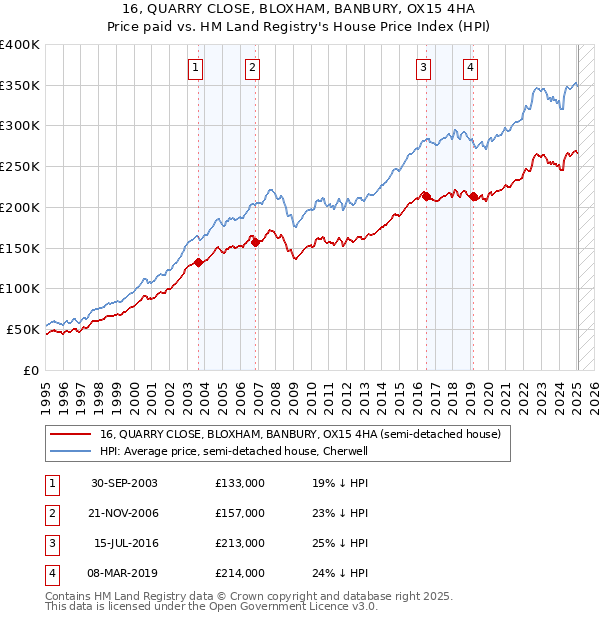 16, QUARRY CLOSE, BLOXHAM, BANBURY, OX15 4HA: Price paid vs HM Land Registry's House Price Index
