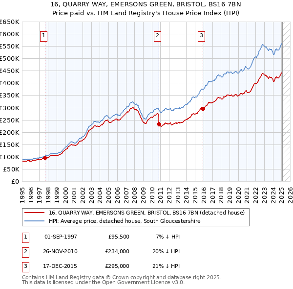 16, QUARRY WAY, EMERSONS GREEN, BRISTOL, BS16 7BN: Price paid vs HM Land Registry's House Price Index