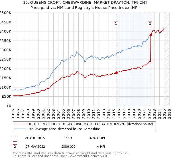 16, QUEENS CROFT, CHESWARDINE, MARKET DRAYTON, TF9 2NT: Price paid vs HM Land Registry's House Price Index