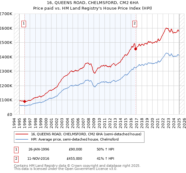 16, QUEENS ROAD, CHELMSFORD, CM2 6HA: Price paid vs HM Land Registry's House Price Index