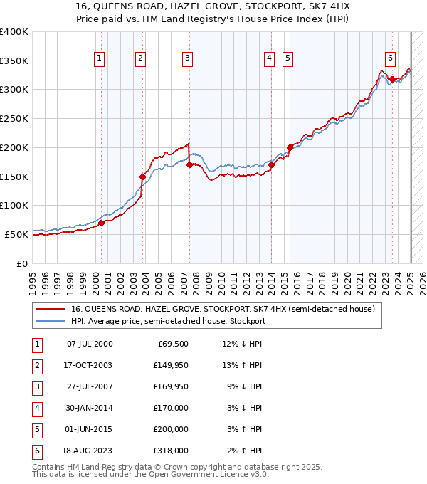 16, QUEENS ROAD, HAZEL GROVE, STOCKPORT, SK7 4HX: Price paid vs HM Land Registry's House Price Index
