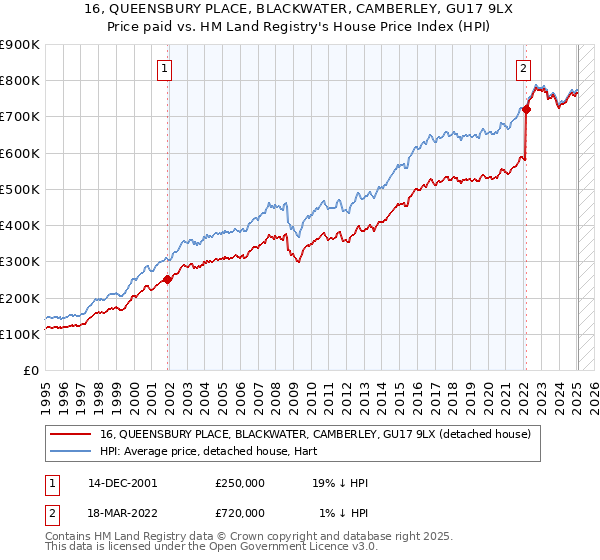 16, QUEENSBURY PLACE, BLACKWATER, CAMBERLEY, GU17 9LX: Price paid vs HM Land Registry's House Price Index