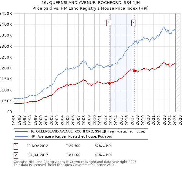 16, QUEENSLAND AVENUE, ROCHFORD, SS4 1JH: Price paid vs HM Land Registry's House Price Index