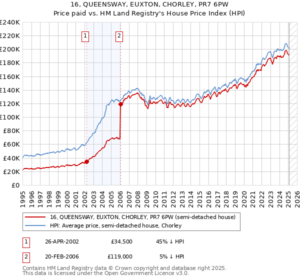16, QUEENSWAY, EUXTON, CHORLEY, PR7 6PW: Price paid vs HM Land Registry's House Price Index