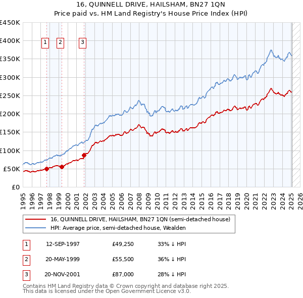 16, QUINNELL DRIVE, HAILSHAM, BN27 1QN: Price paid vs HM Land Registry's House Price Index