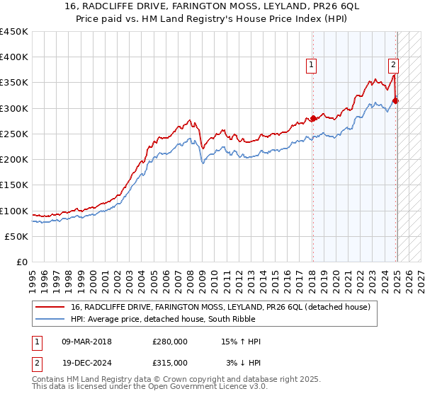 16, RADCLIFFE DRIVE, FARINGTON MOSS, LEYLAND, PR26 6QL: Price paid vs HM Land Registry's House Price Index
