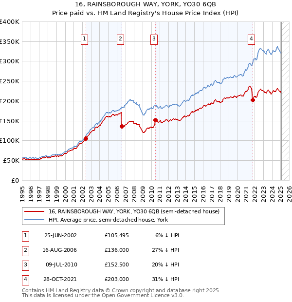 16, RAINSBOROUGH WAY, YORK, YO30 6QB: Price paid vs HM Land Registry's House Price Index