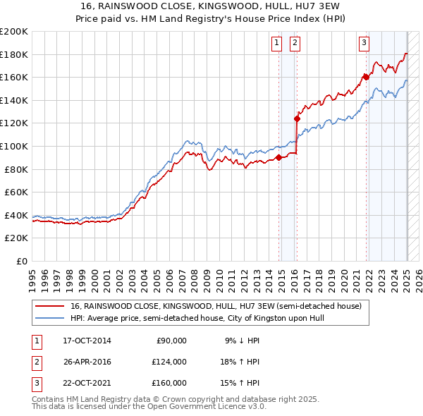 16, RAINSWOOD CLOSE, KINGSWOOD, HULL, HU7 3EW: Price paid vs HM Land Registry's House Price Index
