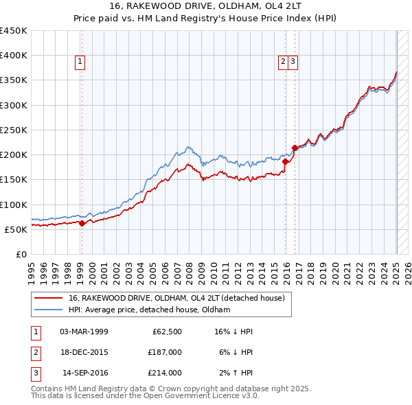 16, RAKEWOOD DRIVE, OLDHAM, OL4 2LT: Price paid vs HM Land Registry's House Price Index