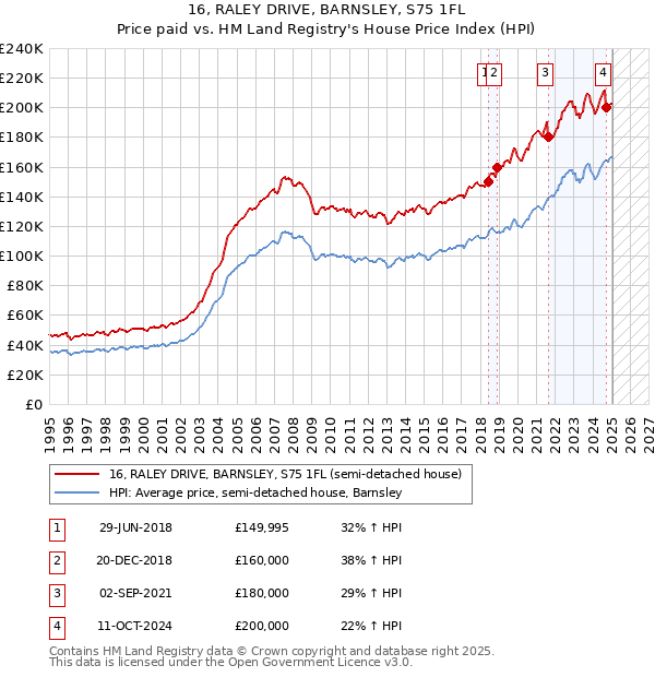 16, RALEY DRIVE, BARNSLEY, S75 1FL: Price paid vs HM Land Registry's House Price Index