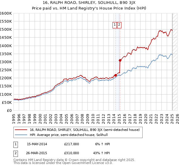 16, RALPH ROAD, SHIRLEY, SOLIHULL, B90 3JX: Price paid vs HM Land Registry's House Price Index