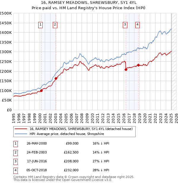 16, RAMSEY MEADOWS, SHREWSBURY, SY1 4YL: Price paid vs HM Land Registry's House Price Index