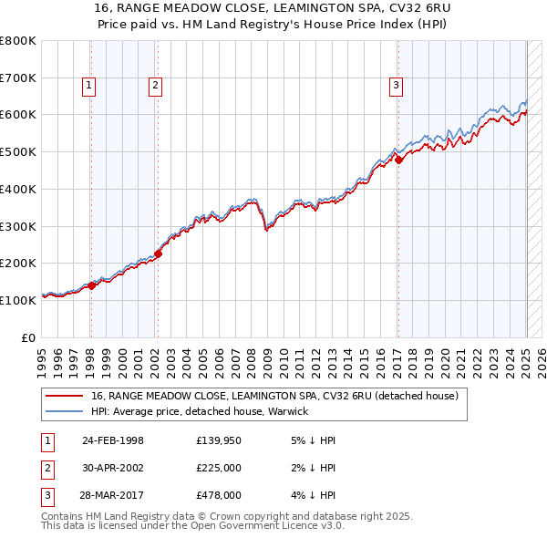 16, RANGE MEADOW CLOSE, LEAMINGTON SPA, CV32 6RU: Price paid vs HM Land Registry's House Price Index