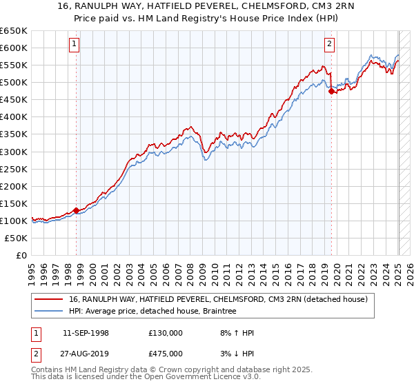 16, RANULPH WAY, HATFIELD PEVEREL, CHELMSFORD, CM3 2RN: Price paid vs HM Land Registry's House Price Index