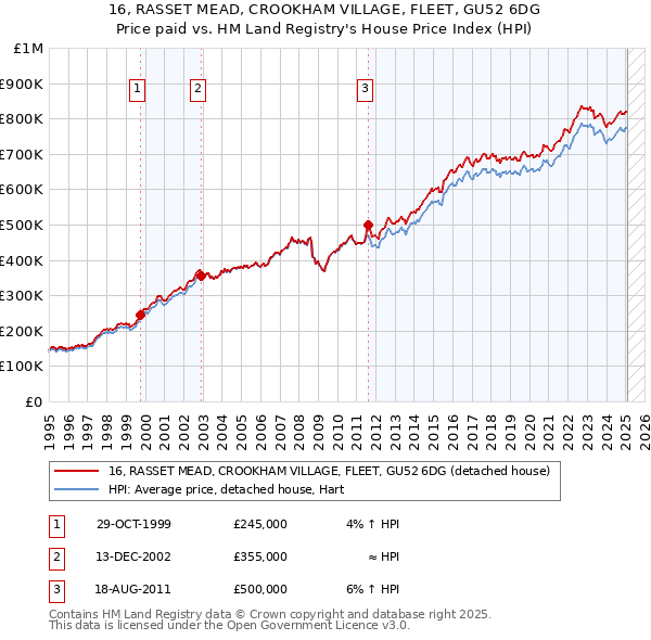 16, RASSET MEAD, CROOKHAM VILLAGE, FLEET, GU52 6DG: Price paid vs HM Land Registry's House Price Index