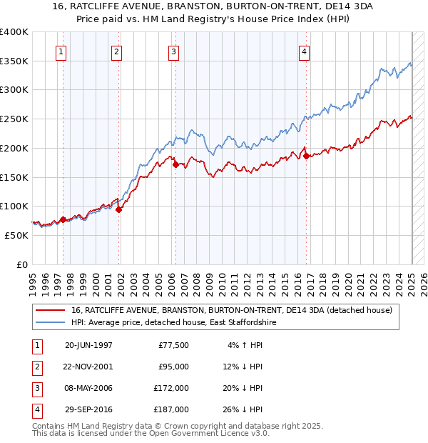16, RATCLIFFE AVENUE, BRANSTON, BURTON-ON-TRENT, DE14 3DA: Price paid vs HM Land Registry's House Price Index