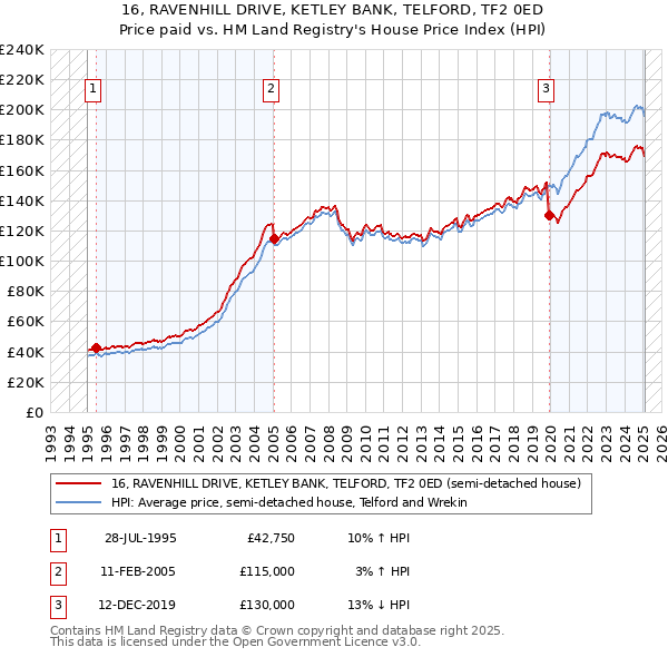 16, RAVENHILL DRIVE, KETLEY BANK, TELFORD, TF2 0ED: Price paid vs HM Land Registry's House Price Index