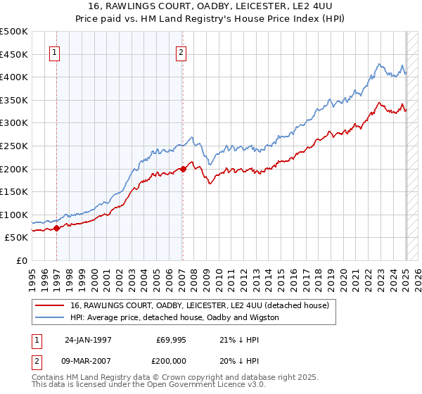 16, RAWLINGS COURT, OADBY, LEICESTER, LE2 4UU: Price paid vs HM Land Registry's House Price Index