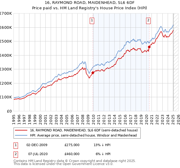 16, RAYMOND ROAD, MAIDENHEAD, SL6 6DF: Price paid vs HM Land Registry's House Price Index