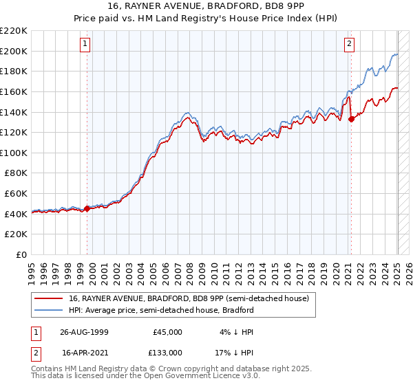 16, RAYNER AVENUE, BRADFORD, BD8 9PP: Price paid vs HM Land Registry's House Price Index