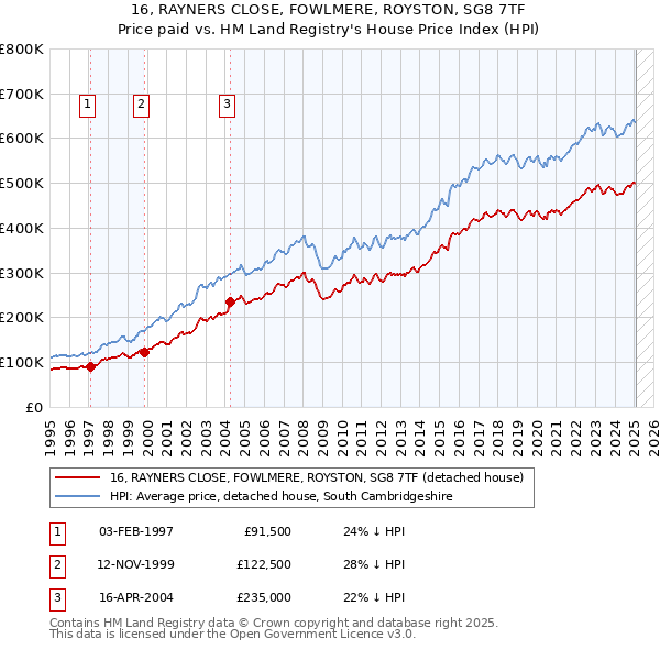 16, RAYNERS CLOSE, FOWLMERE, ROYSTON, SG8 7TF: Price paid vs HM Land Registry's House Price Index