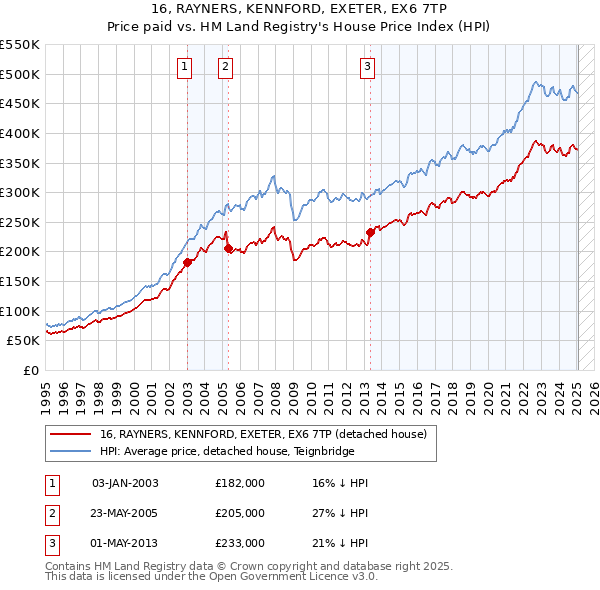 16, RAYNERS, KENNFORD, EXETER, EX6 7TP: Price paid vs HM Land Registry's House Price Index