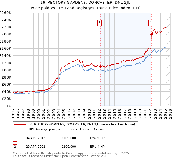 16, RECTORY GARDENS, DONCASTER, DN1 2JU: Price paid vs HM Land Registry's House Price Index